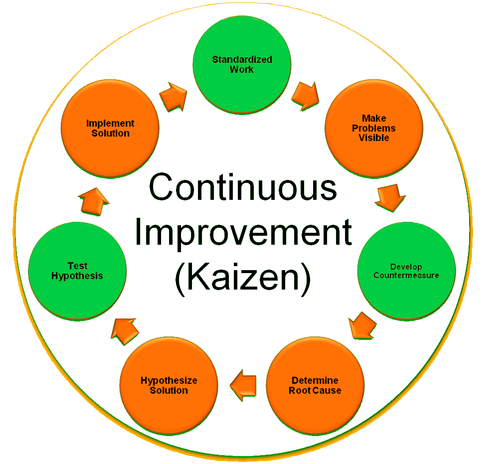 KAIZEN – LA MEJORA CONTINUA APLICADA EN LA CALIDAD, PRODUCTIVIDAD  Y REDUCCIÓN DE COSTOS